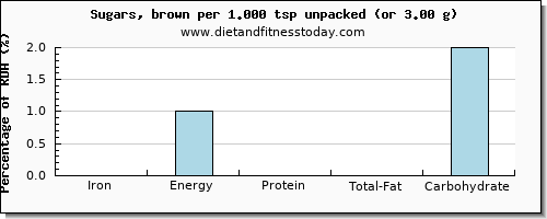 iron and nutritional content in brown sugar